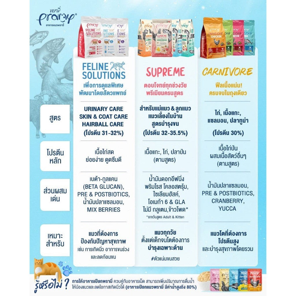 Pramy Feline Solutions สูตร Care สำหรับทุกช่วงวัย ขนาด 1 kg